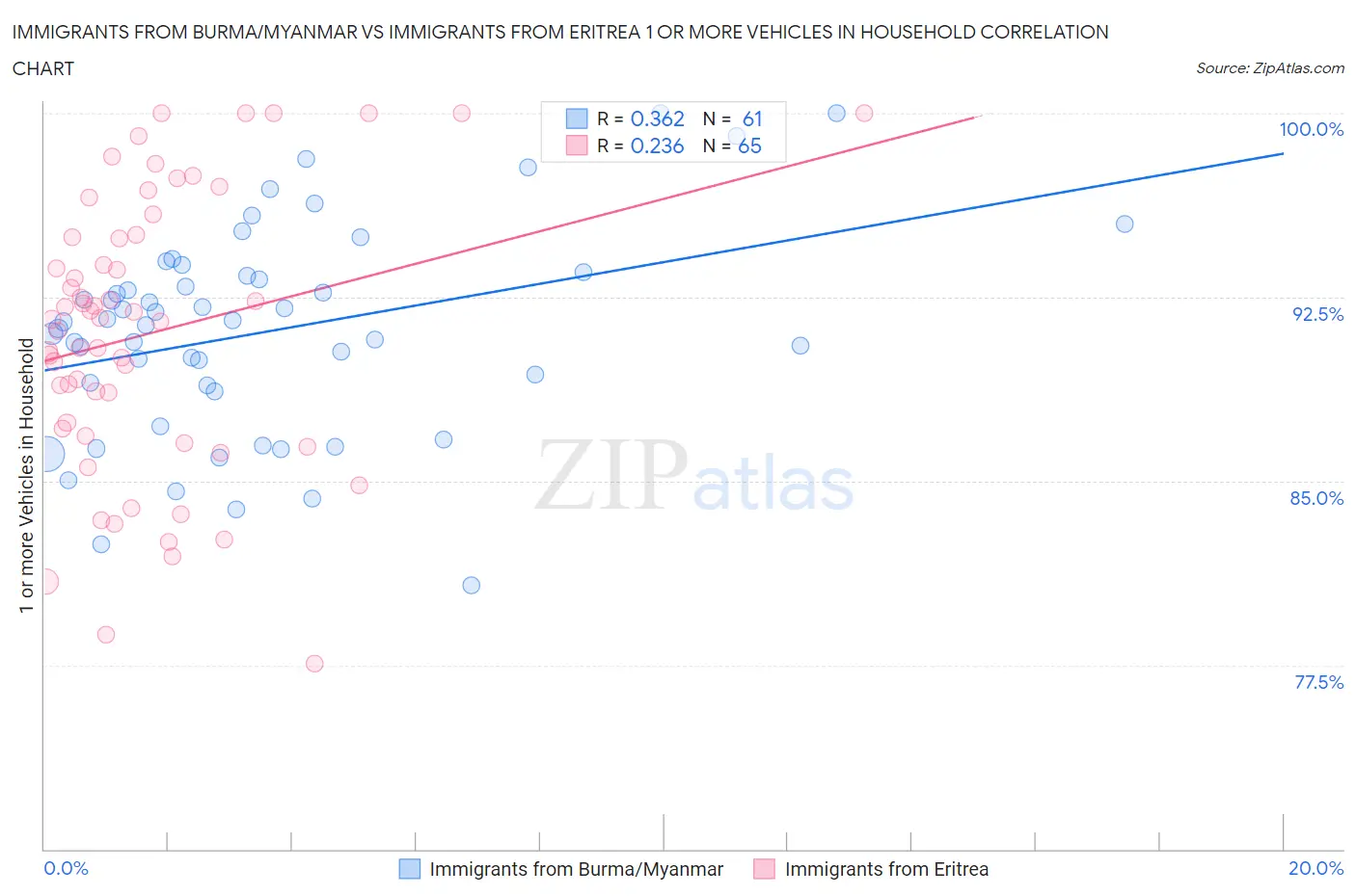 Immigrants from Burma/Myanmar vs Immigrants from Eritrea 1 or more Vehicles in Household