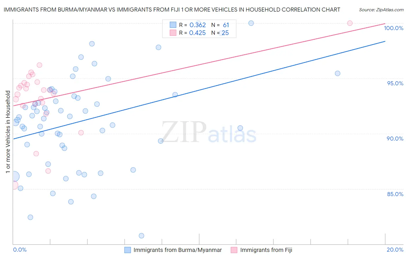Immigrants from Burma/Myanmar vs Immigrants from Fiji 1 or more Vehicles in Household