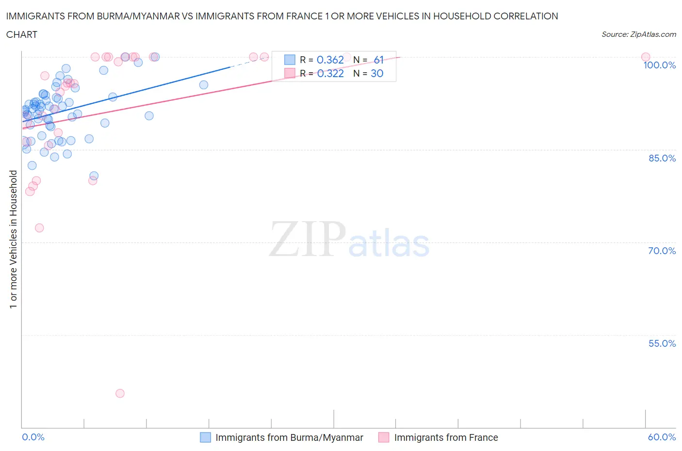 Immigrants from Burma/Myanmar vs Immigrants from France 1 or more Vehicles in Household