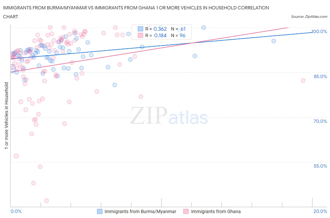 Immigrants from Burma/Myanmar vs Immigrants from Ghana 1 or more Vehicles in Household