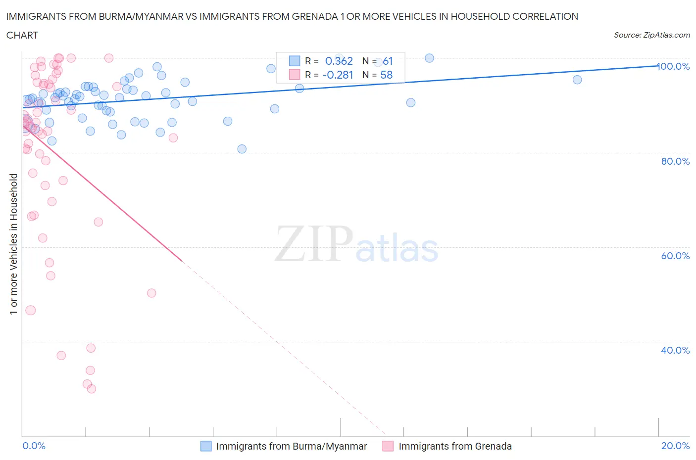Immigrants from Burma/Myanmar vs Immigrants from Grenada 1 or more Vehicles in Household