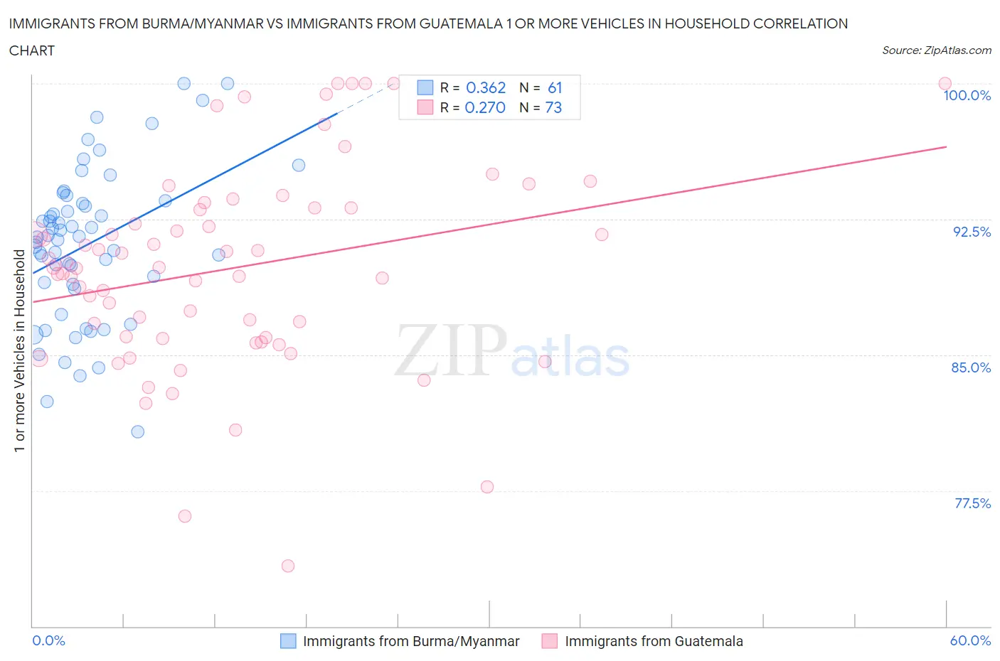 Immigrants from Burma/Myanmar vs Immigrants from Guatemala 1 or more Vehicles in Household