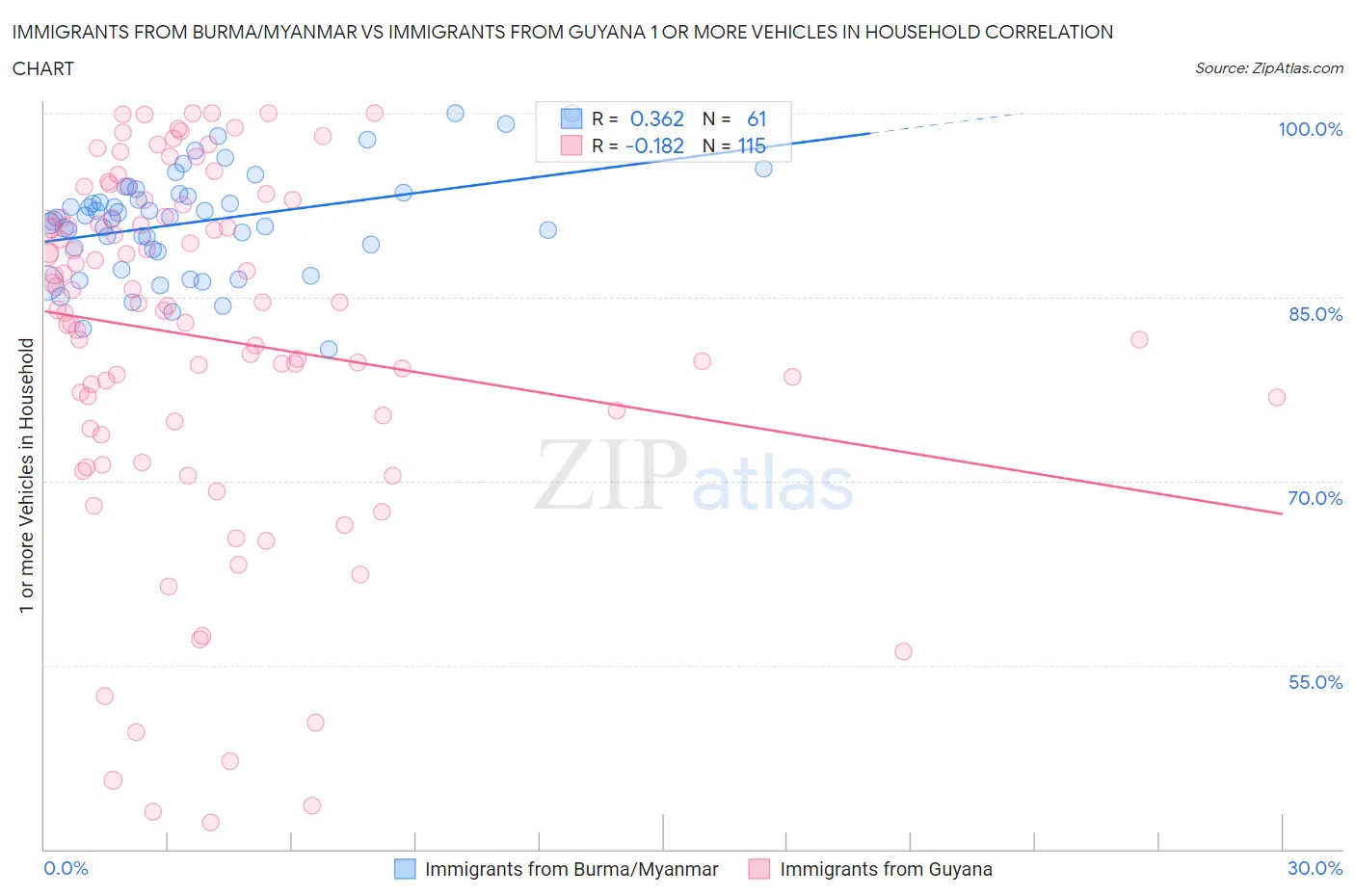 Immigrants from Burma/Myanmar vs Immigrants from Guyana 1 or more Vehicles in Household