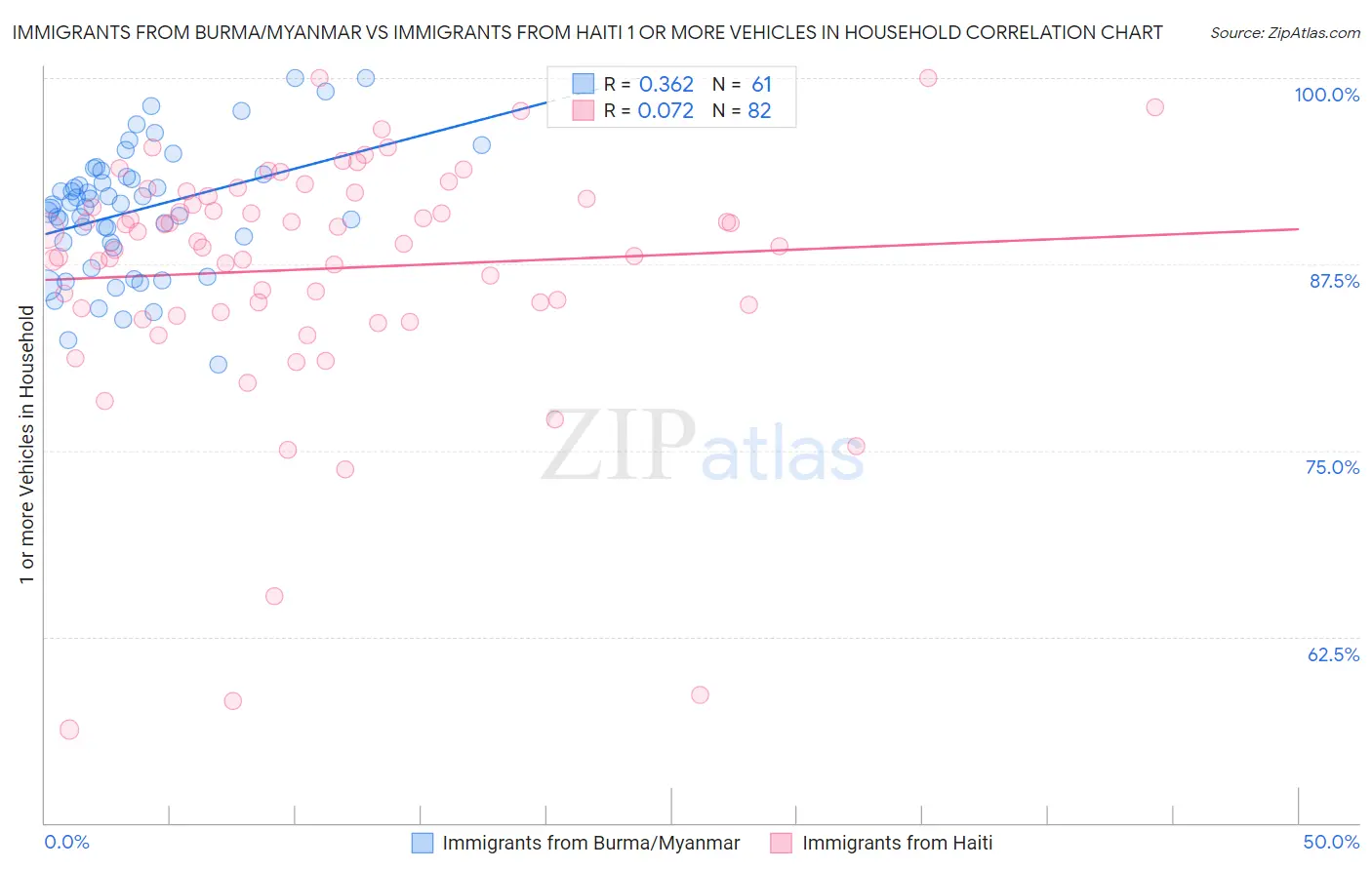 Immigrants from Burma/Myanmar vs Immigrants from Haiti 1 or more Vehicles in Household
