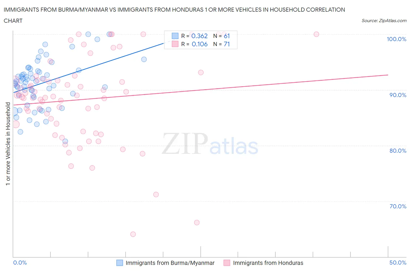 Immigrants from Burma/Myanmar vs Immigrants from Honduras 1 or more Vehicles in Household