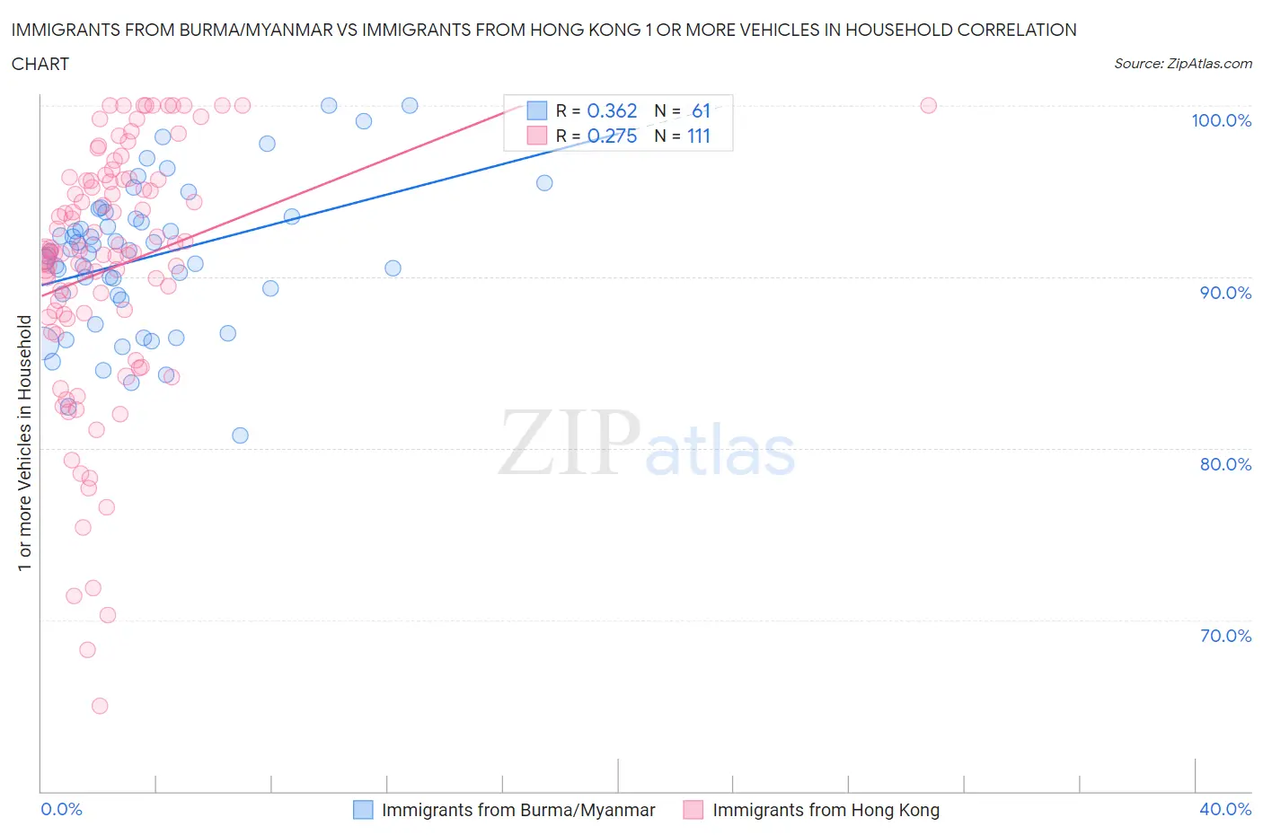Immigrants from Burma/Myanmar vs Immigrants from Hong Kong 1 or more Vehicles in Household