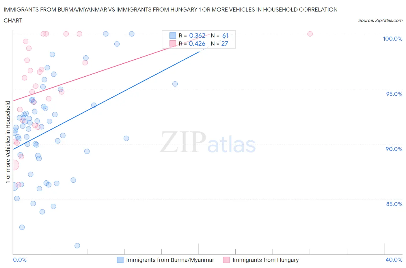 Immigrants from Burma/Myanmar vs Immigrants from Hungary 1 or more Vehicles in Household