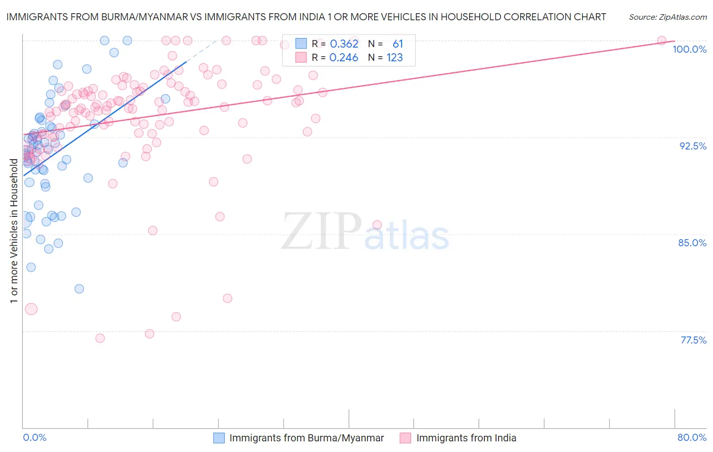 Immigrants from Burma/Myanmar vs Immigrants from India 1 or more Vehicles in Household