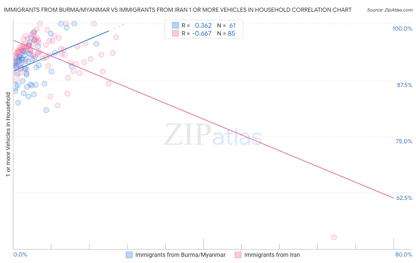 Immigrants from Burma/Myanmar vs Immigrants from Iran 1 or more Vehicles in Household