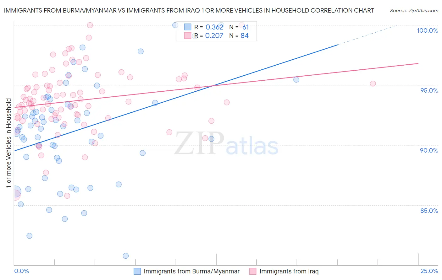 Immigrants from Burma/Myanmar vs Immigrants from Iraq 1 or more Vehicles in Household