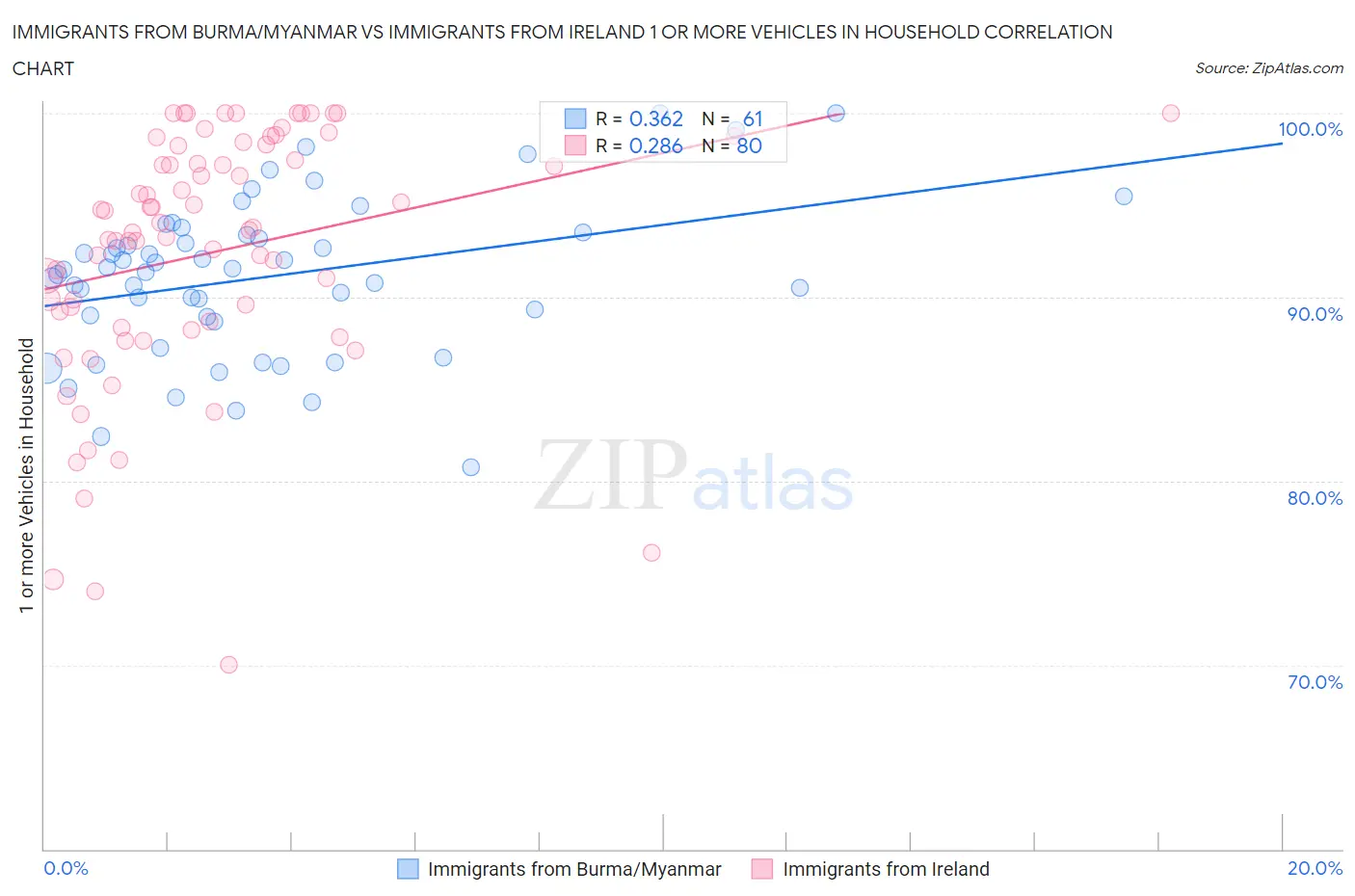 Immigrants from Burma/Myanmar vs Immigrants from Ireland 1 or more Vehicles in Household
