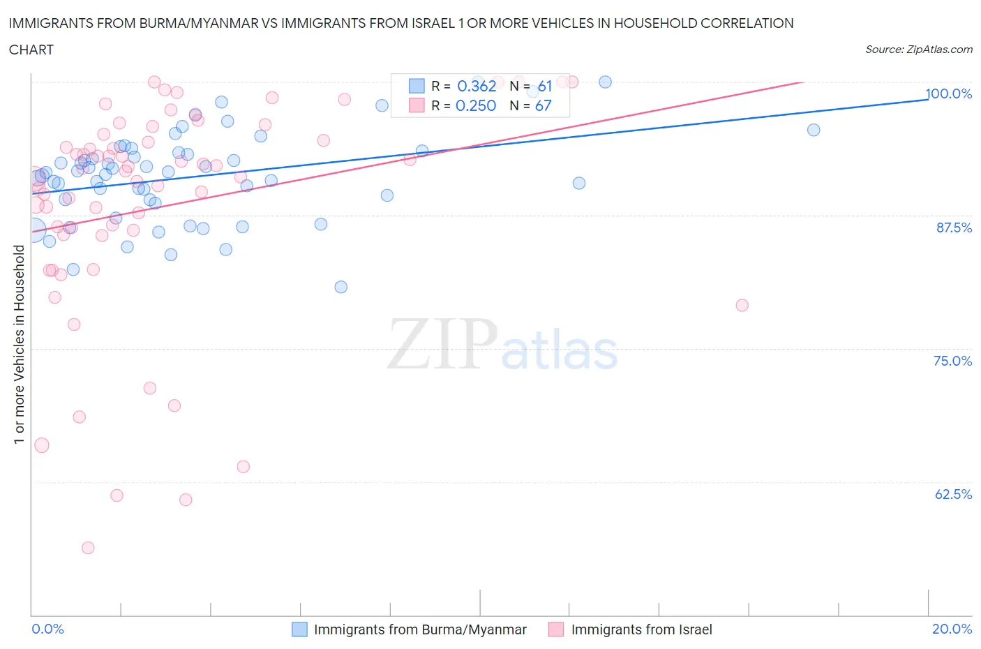 Immigrants from Burma/Myanmar vs Immigrants from Israel 1 or more Vehicles in Household
