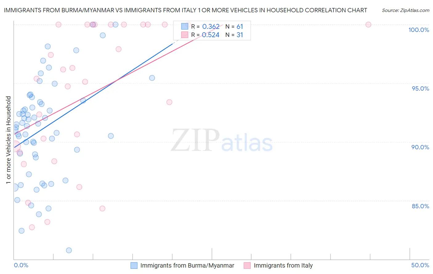 Immigrants from Burma/Myanmar vs Immigrants from Italy 1 or more Vehicles in Household