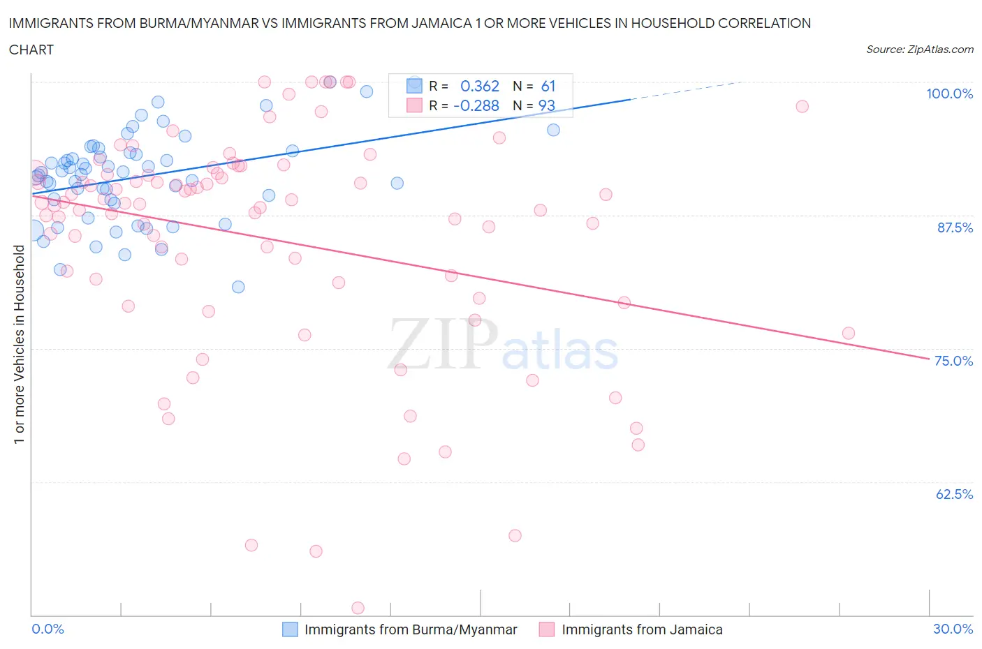 Immigrants from Burma/Myanmar vs Immigrants from Jamaica 1 or more Vehicles in Household