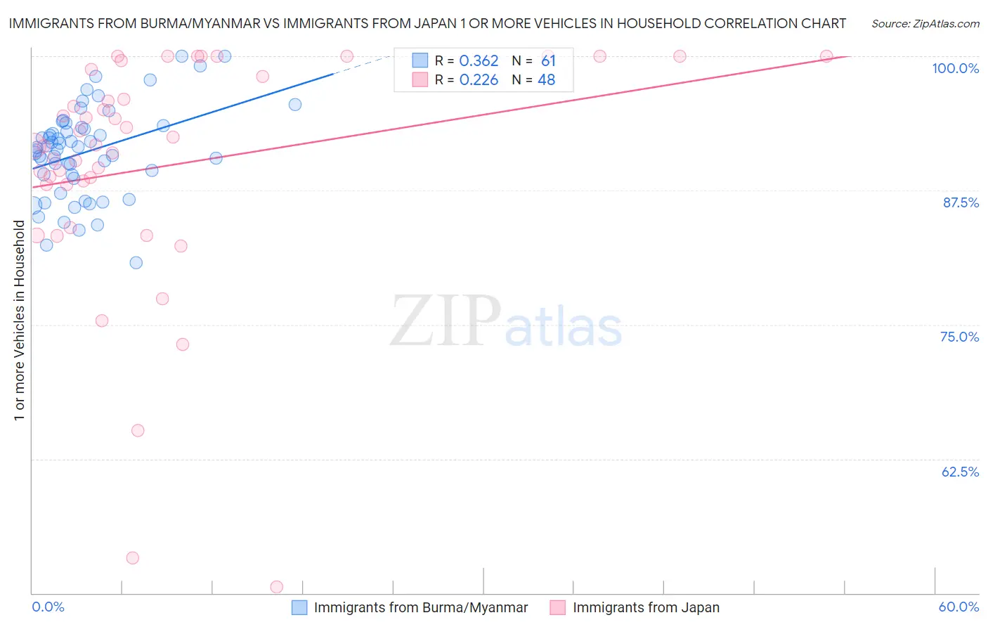 Immigrants from Burma/Myanmar vs Immigrants from Japan 1 or more Vehicles in Household