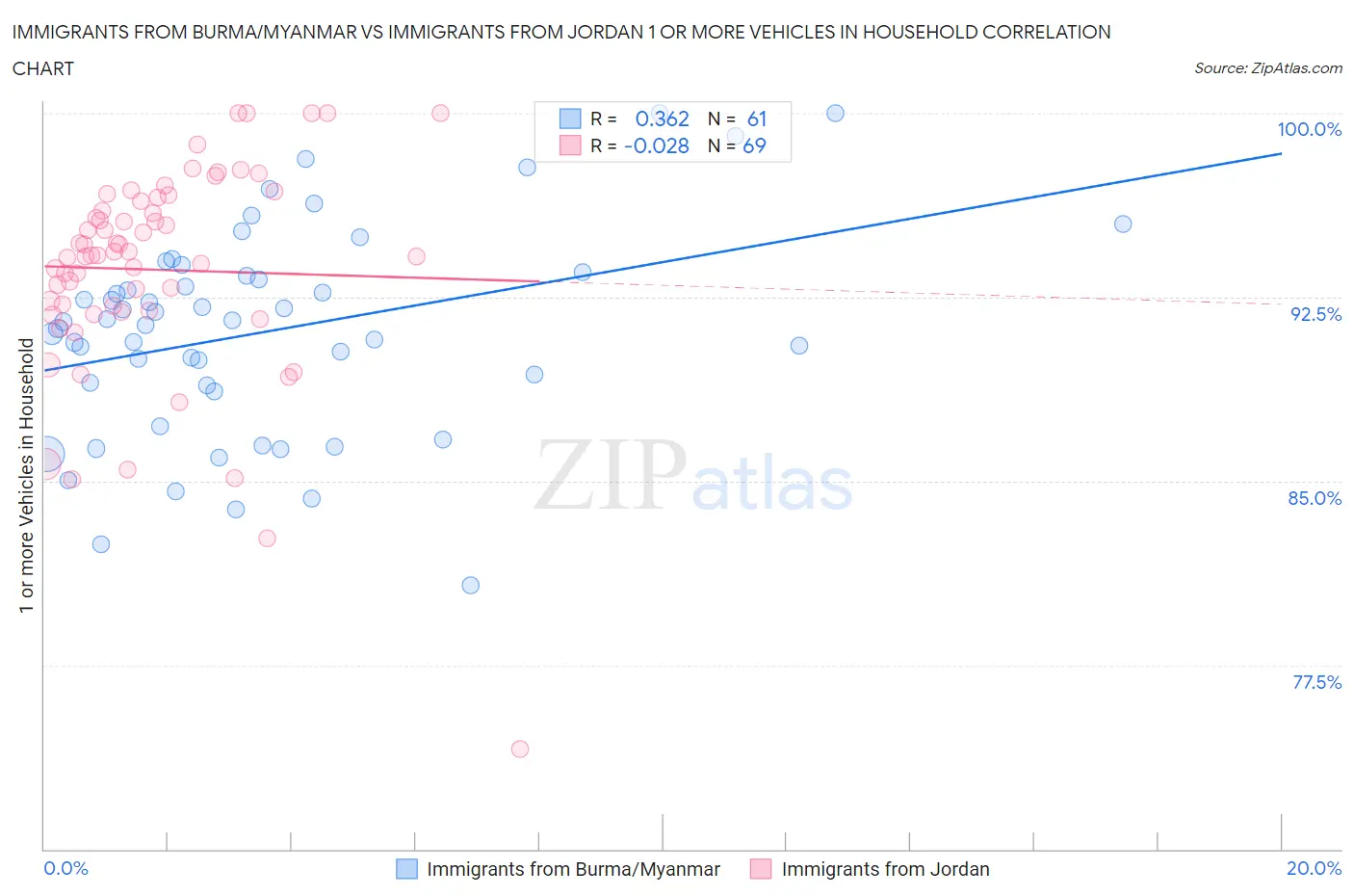 Immigrants from Burma/Myanmar vs Immigrants from Jordan 1 or more Vehicles in Household