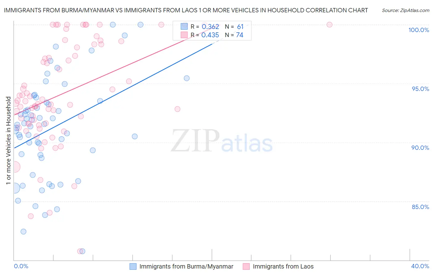 Immigrants from Burma/Myanmar vs Immigrants from Laos 1 or more Vehicles in Household