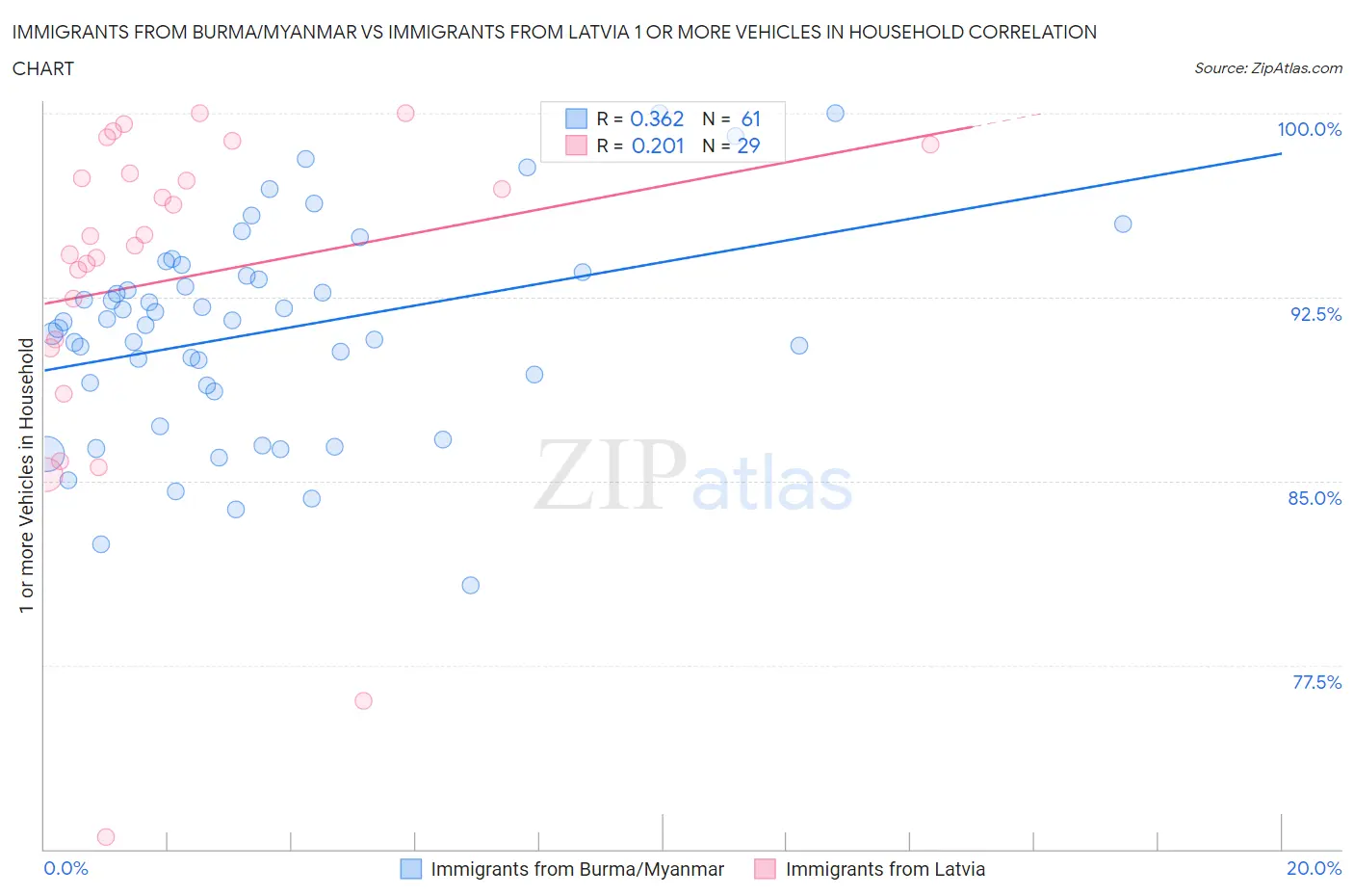 Immigrants from Burma/Myanmar vs Immigrants from Latvia 1 or more Vehicles in Household