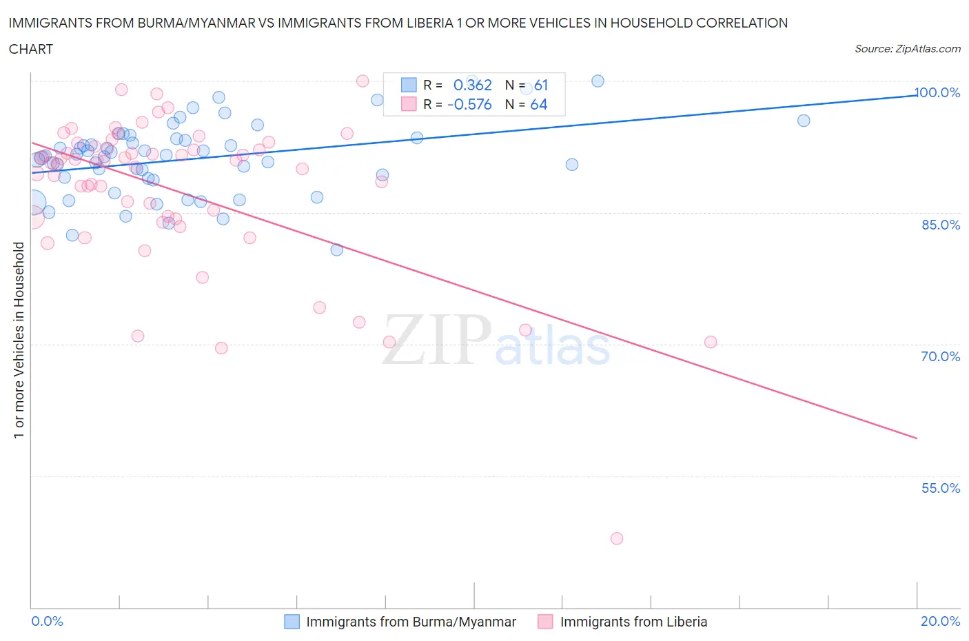 Immigrants from Burma/Myanmar vs Immigrants from Liberia 1 or more Vehicles in Household