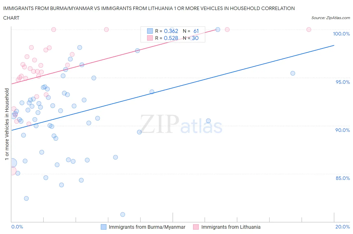 Immigrants from Burma/Myanmar vs Immigrants from Lithuania 1 or more Vehicles in Household