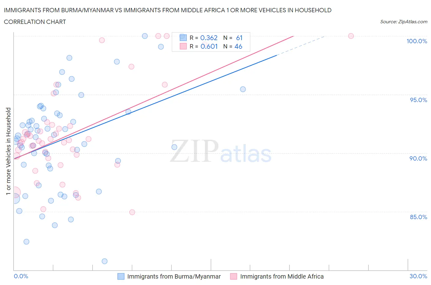 Immigrants from Burma/Myanmar vs Immigrants from Middle Africa 1 or more Vehicles in Household