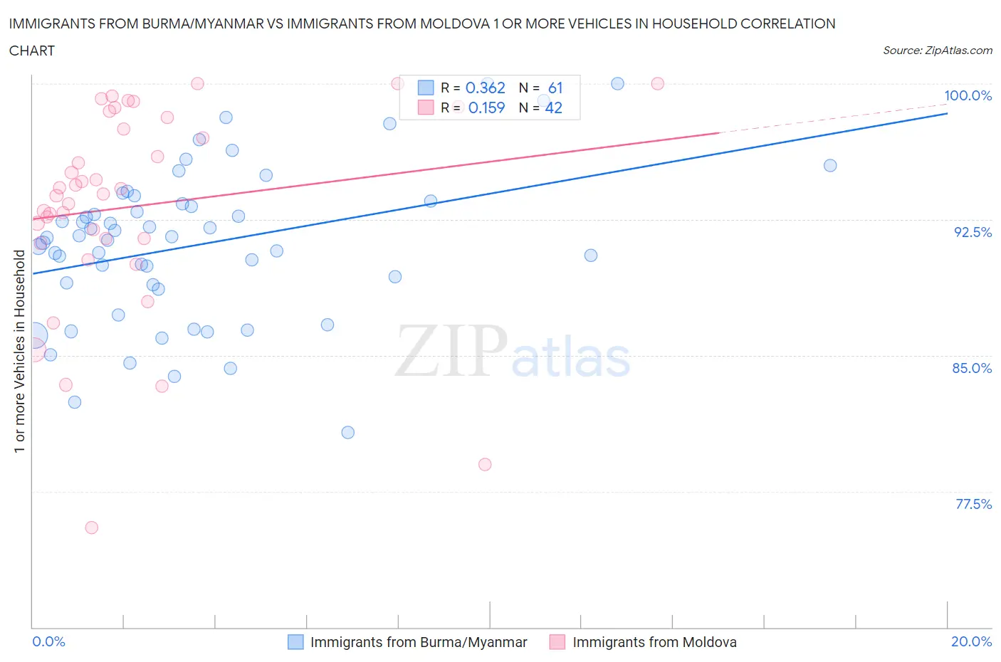 Immigrants from Burma/Myanmar vs Immigrants from Moldova 1 or more Vehicles in Household