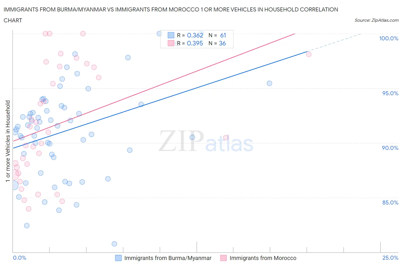Immigrants from Burma/Myanmar vs Immigrants from Morocco 1 or more Vehicles in Household
