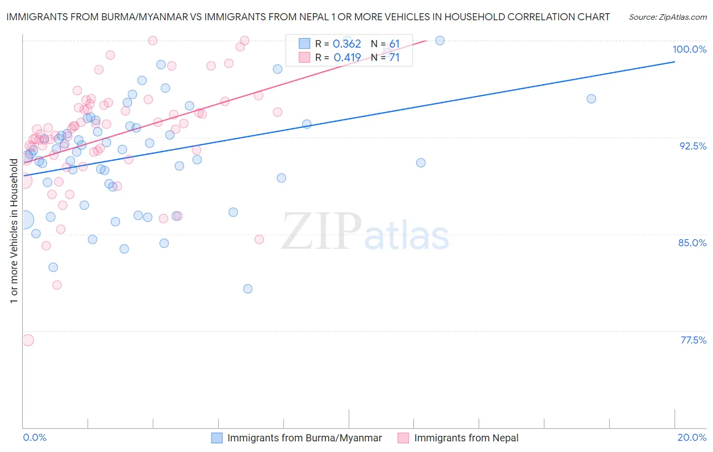 Immigrants from Burma/Myanmar vs Immigrants from Nepal 1 or more Vehicles in Household