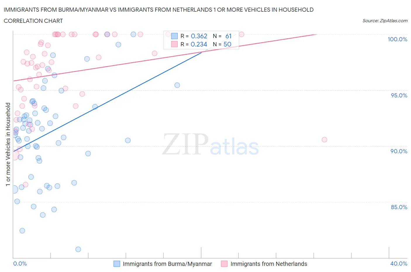 Immigrants from Burma/Myanmar vs Immigrants from Netherlands 1 or more Vehicles in Household