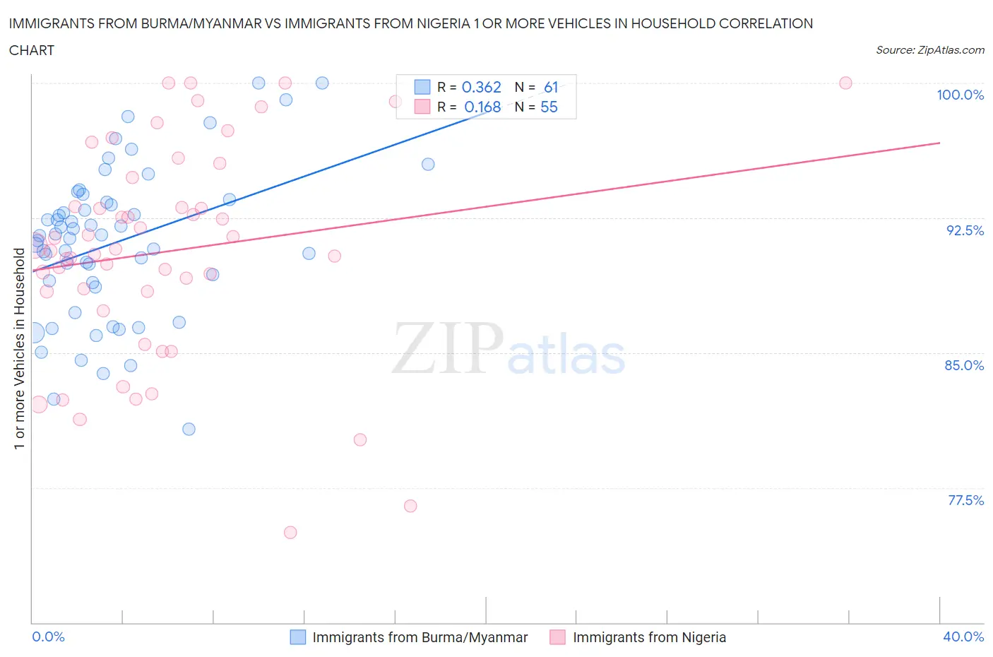 Immigrants from Burma/Myanmar vs Immigrants from Nigeria 1 or more Vehicles in Household