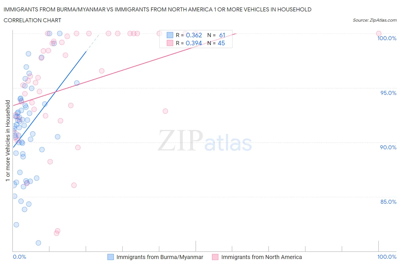 Immigrants from Burma/Myanmar vs Immigrants from North America 1 or more Vehicles in Household