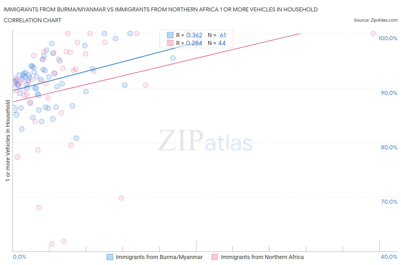 Immigrants from Burma/Myanmar vs Immigrants from Northern Africa 1 or more Vehicles in Household