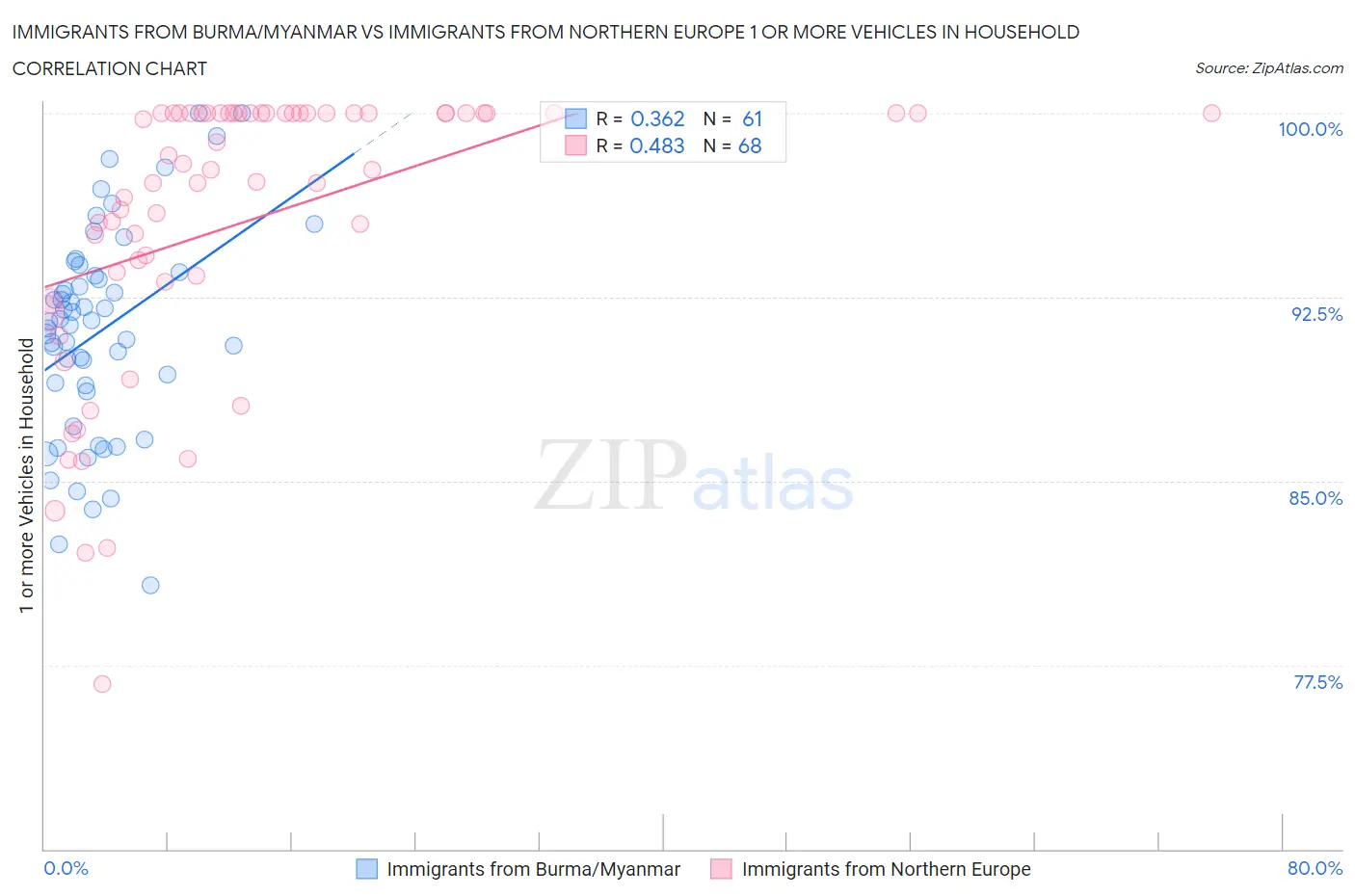 Immigrants from Burma/Myanmar vs Immigrants from Northern Europe 1 or more Vehicles in Household