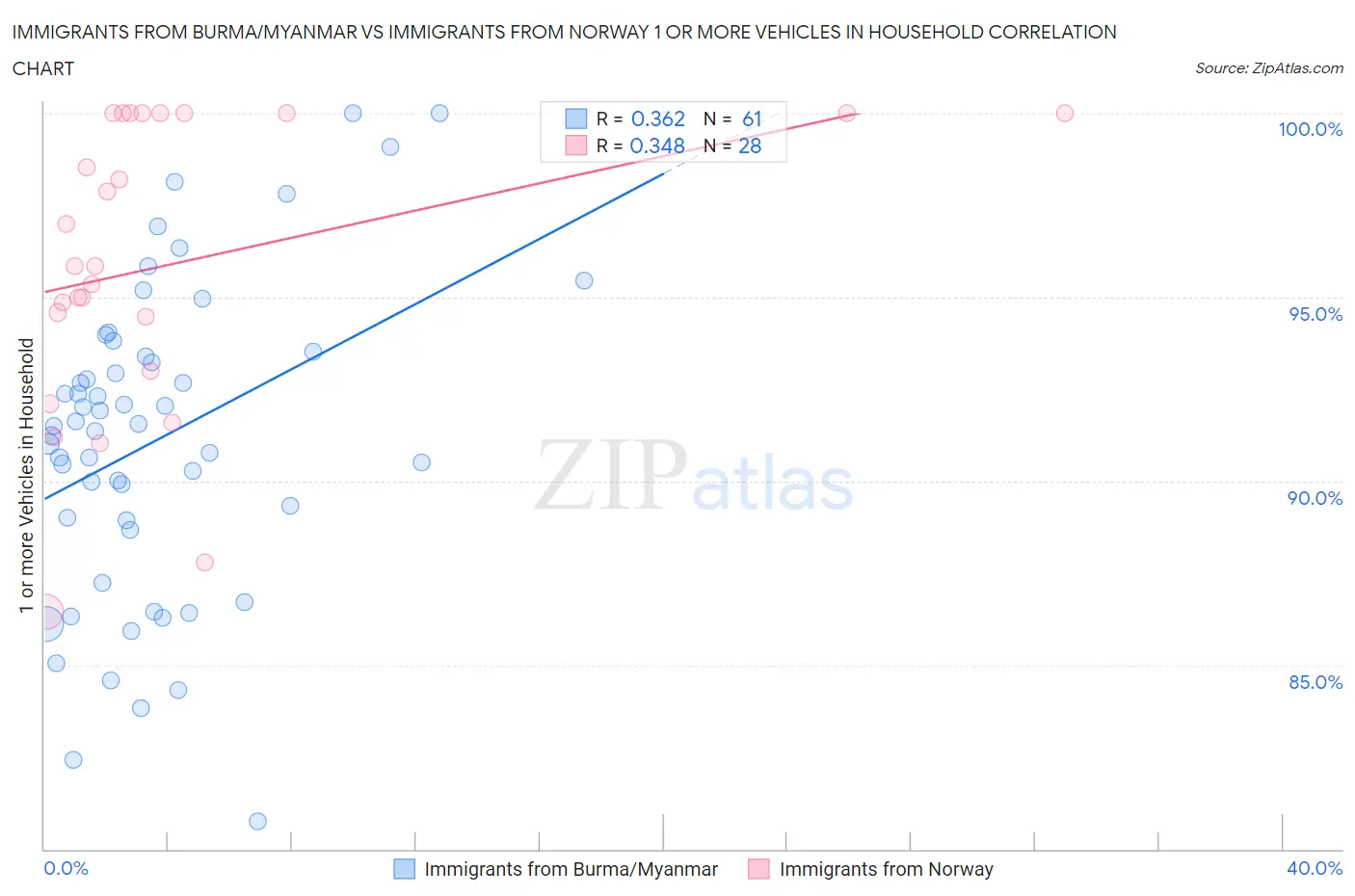 Immigrants from Burma/Myanmar vs Immigrants from Norway 1 or more Vehicles in Household