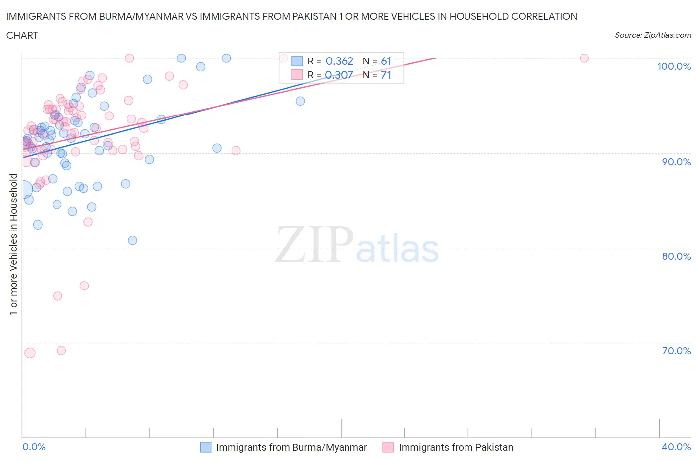 Immigrants from Burma/Myanmar vs Immigrants from Pakistan 1 or more Vehicles in Household