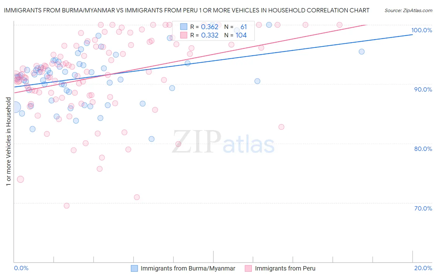 Immigrants from Burma/Myanmar vs Immigrants from Peru 1 or more Vehicles in Household