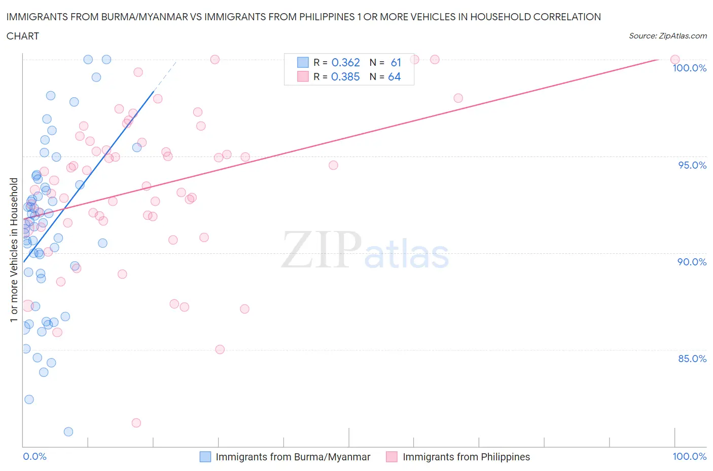 Immigrants from Burma/Myanmar vs Immigrants from Philippines 1 or more Vehicles in Household