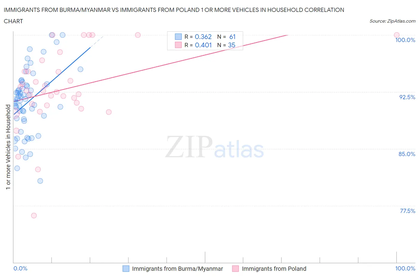 Immigrants from Burma/Myanmar vs Immigrants from Poland 1 or more Vehicles in Household