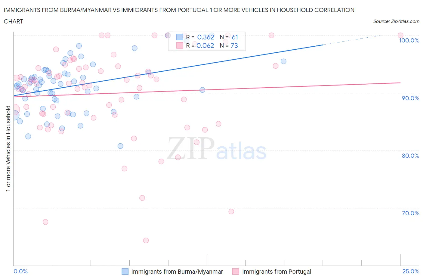 Immigrants from Burma/Myanmar vs Immigrants from Portugal 1 or more Vehicles in Household