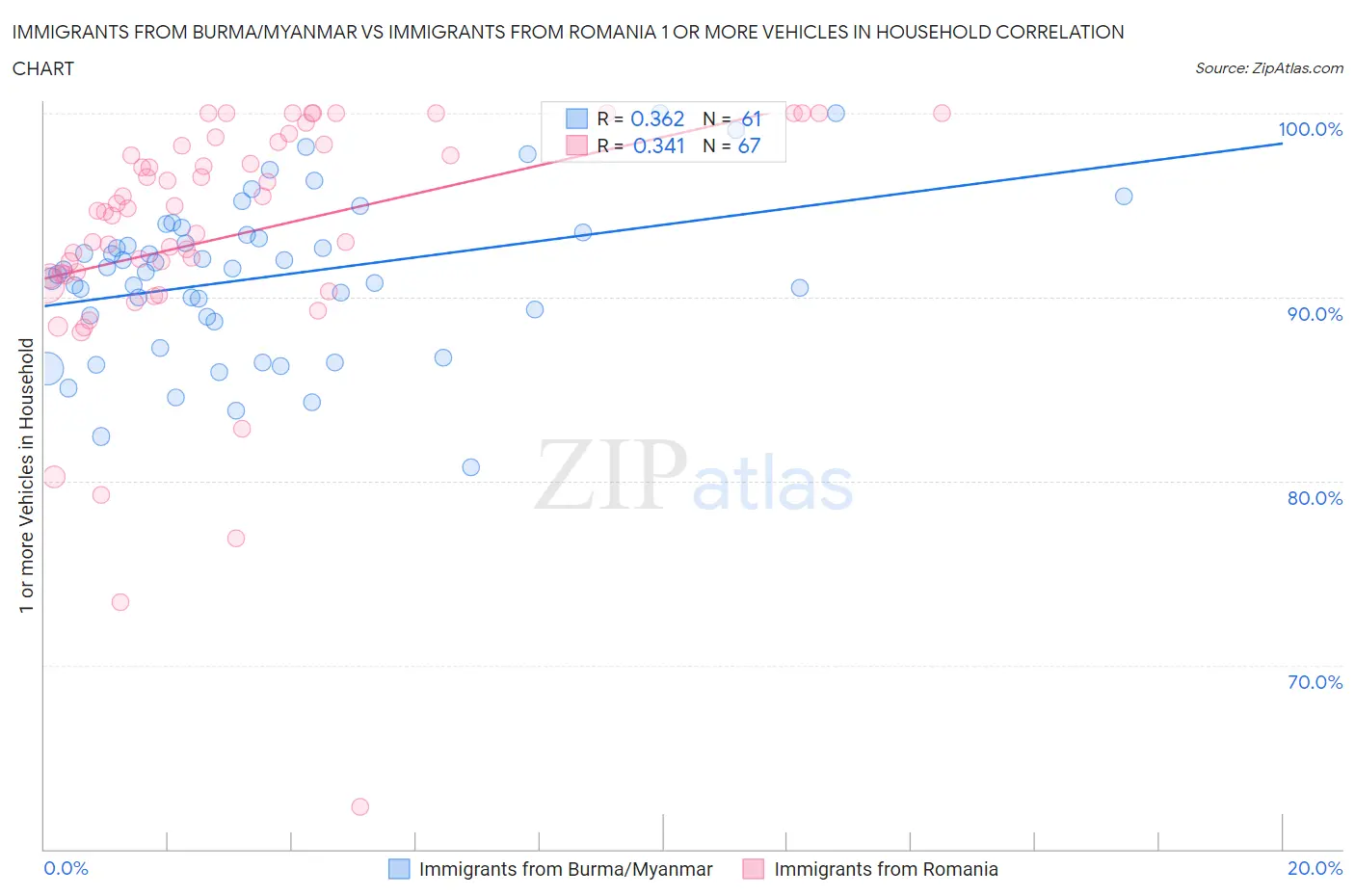 Immigrants from Burma/Myanmar vs Immigrants from Romania 1 or more Vehicles in Household