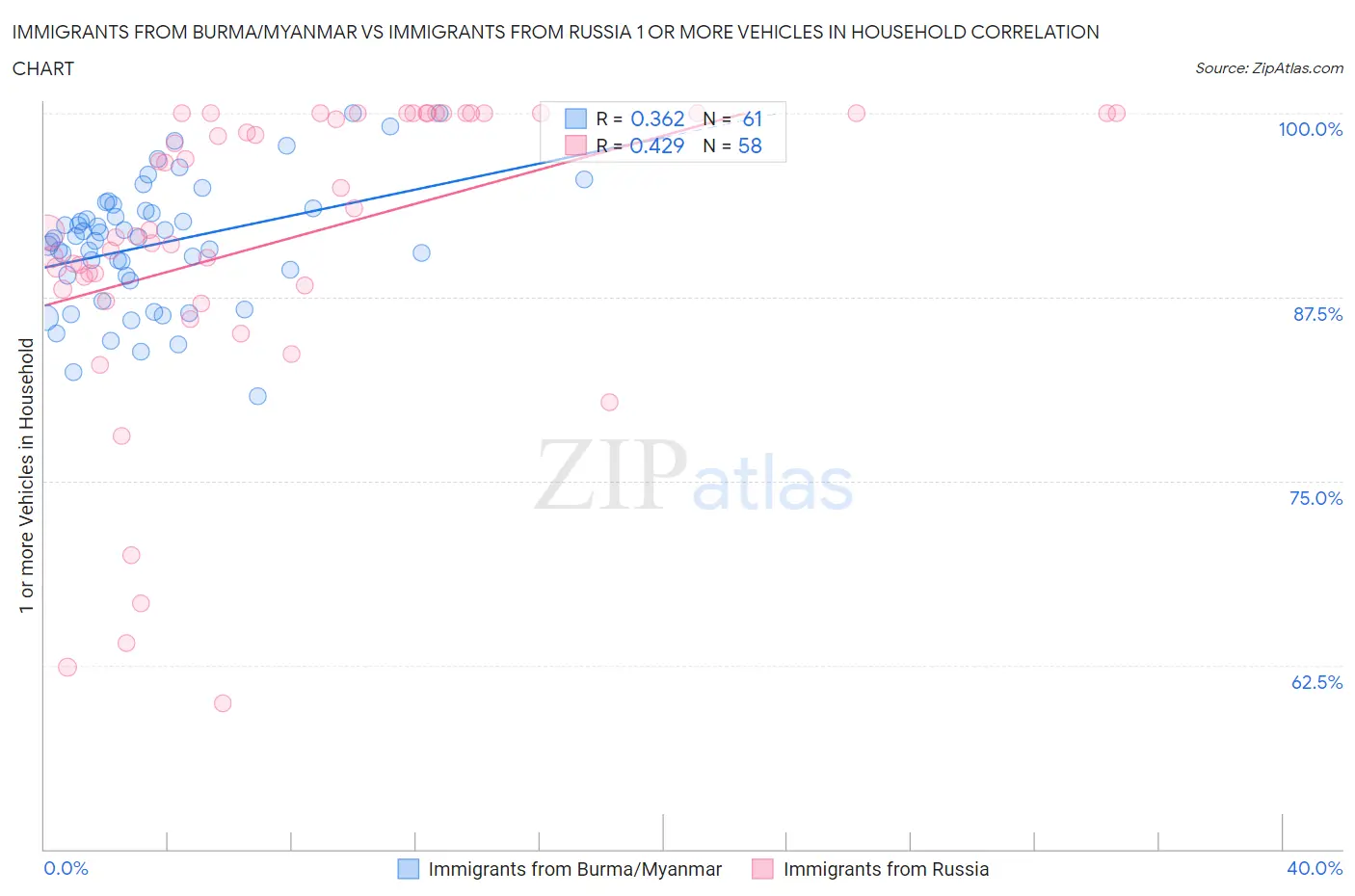 Immigrants from Burma/Myanmar vs Immigrants from Russia 1 or more Vehicles in Household