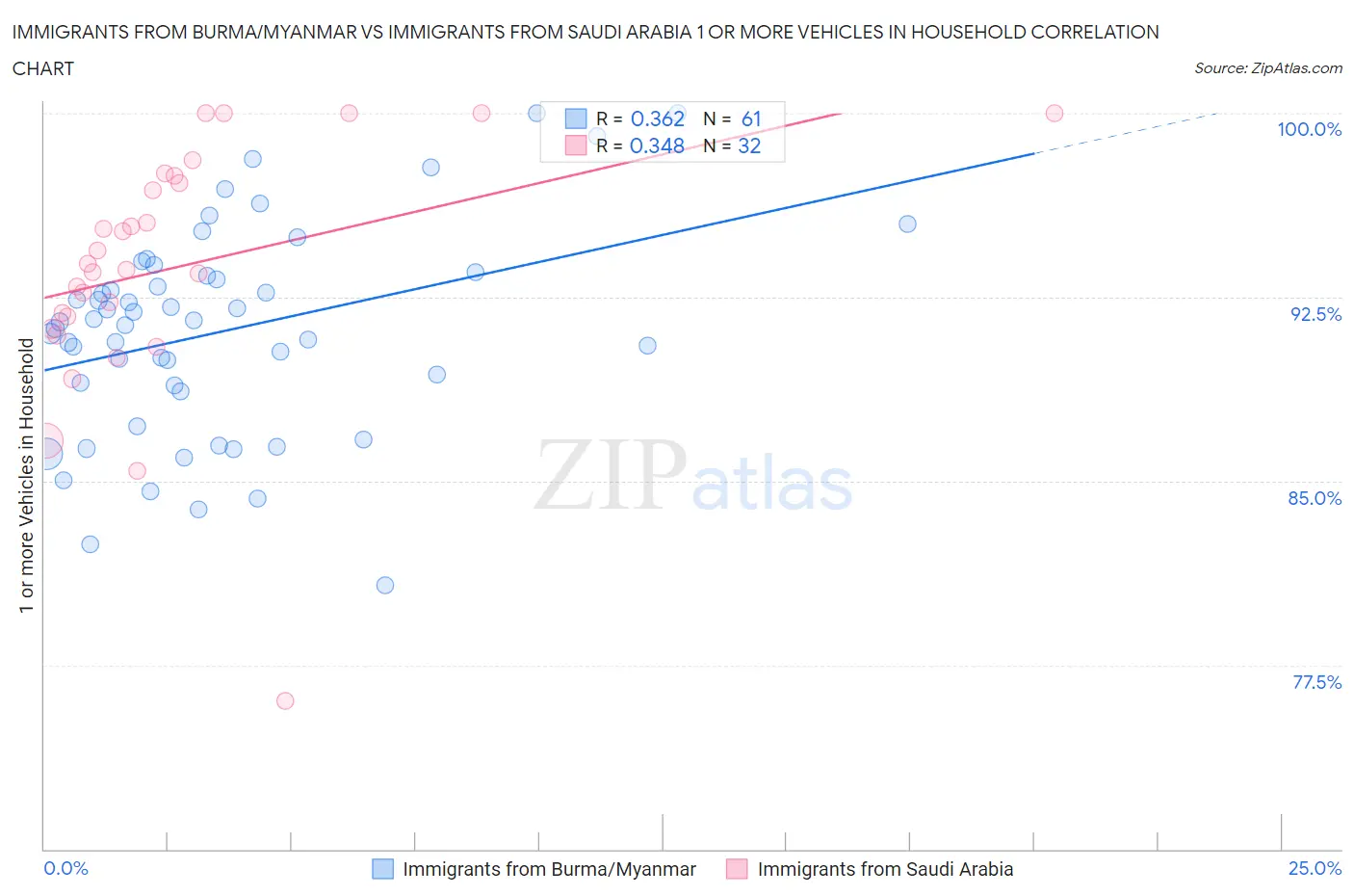 Immigrants from Burma/Myanmar vs Immigrants from Saudi Arabia 1 or more Vehicles in Household