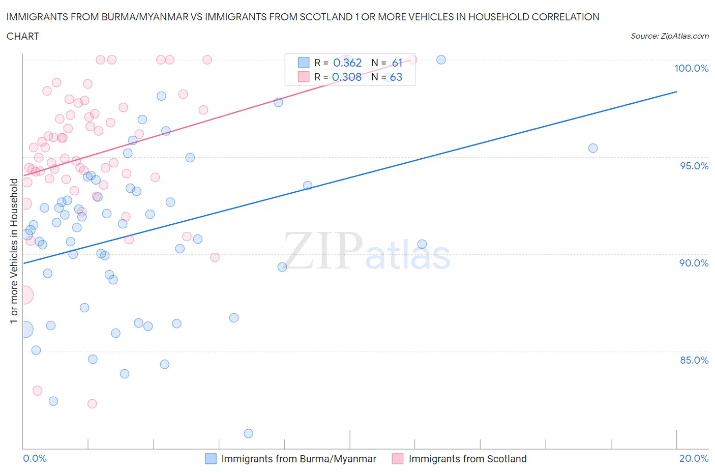 Immigrants from Burma/Myanmar vs Immigrants from Scotland 1 or more Vehicles in Household