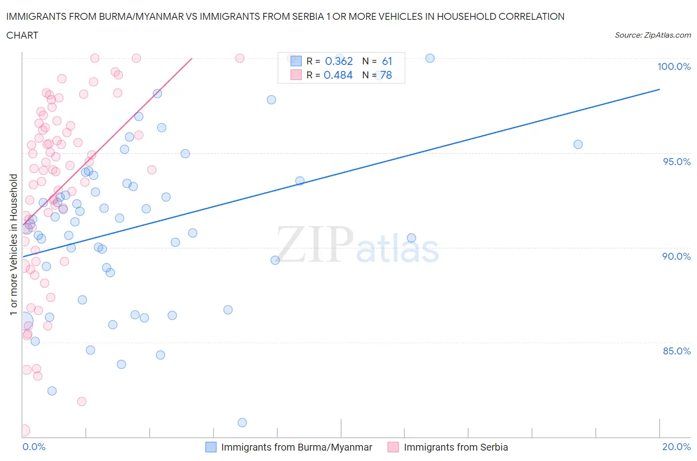 Immigrants from Burma/Myanmar vs Immigrants from Serbia 1 or more Vehicles in Household