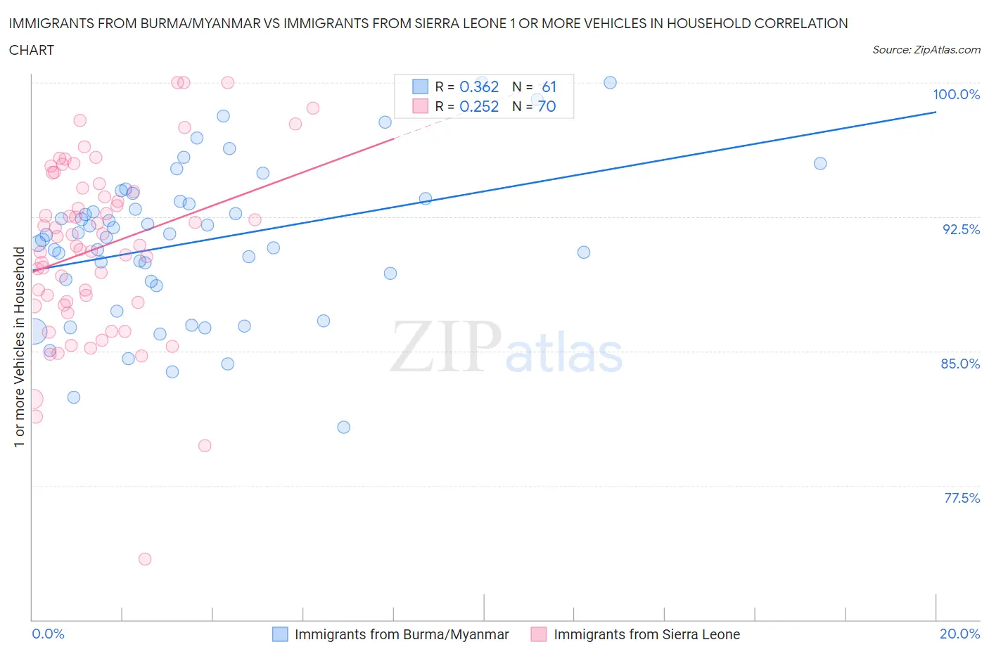 Immigrants from Burma/Myanmar vs Immigrants from Sierra Leone 1 or more Vehicles in Household