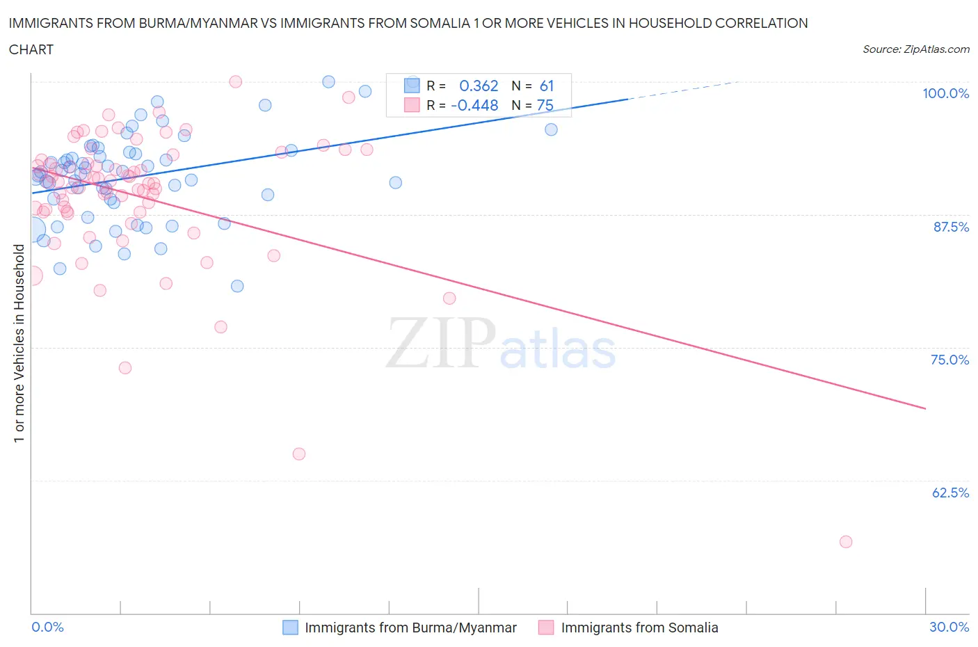 Immigrants from Burma/Myanmar vs Immigrants from Somalia 1 or more Vehicles in Household