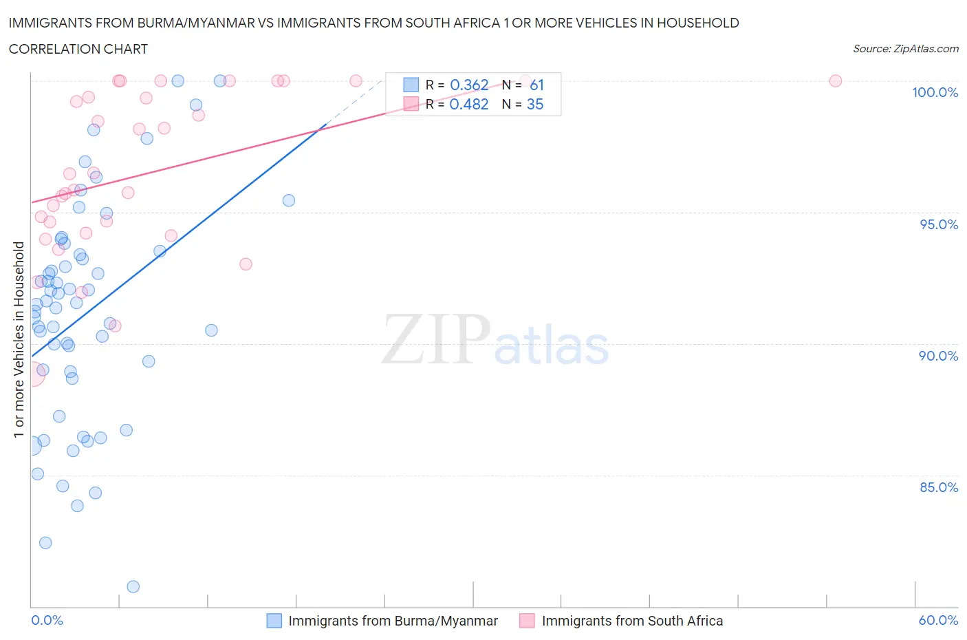 Immigrants from Burma/Myanmar vs Immigrants from South Africa 1 or more Vehicles in Household