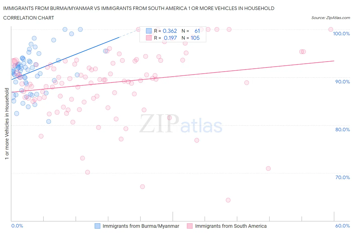 Immigrants from Burma/Myanmar vs Immigrants from South America 1 or more Vehicles in Household