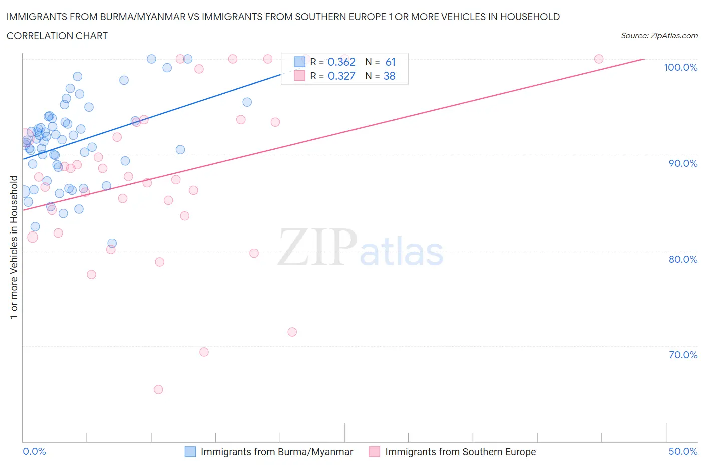 Immigrants from Burma/Myanmar vs Immigrants from Southern Europe 1 or more Vehicles in Household