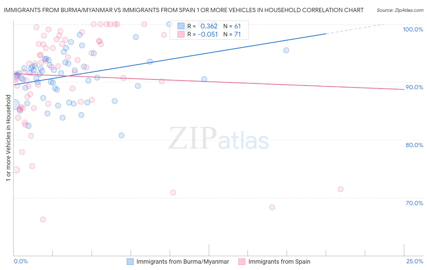 Immigrants from Burma/Myanmar vs Immigrants from Spain 1 or more Vehicles in Household
